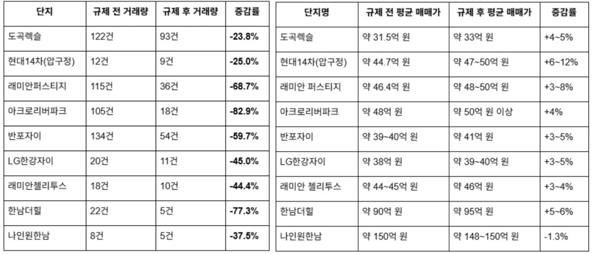 ▲서울 핵심 지역 초고가단지 거래량(왼쪽)과 평균 매매가(오른쪽) 추이. (사진제공=집품)