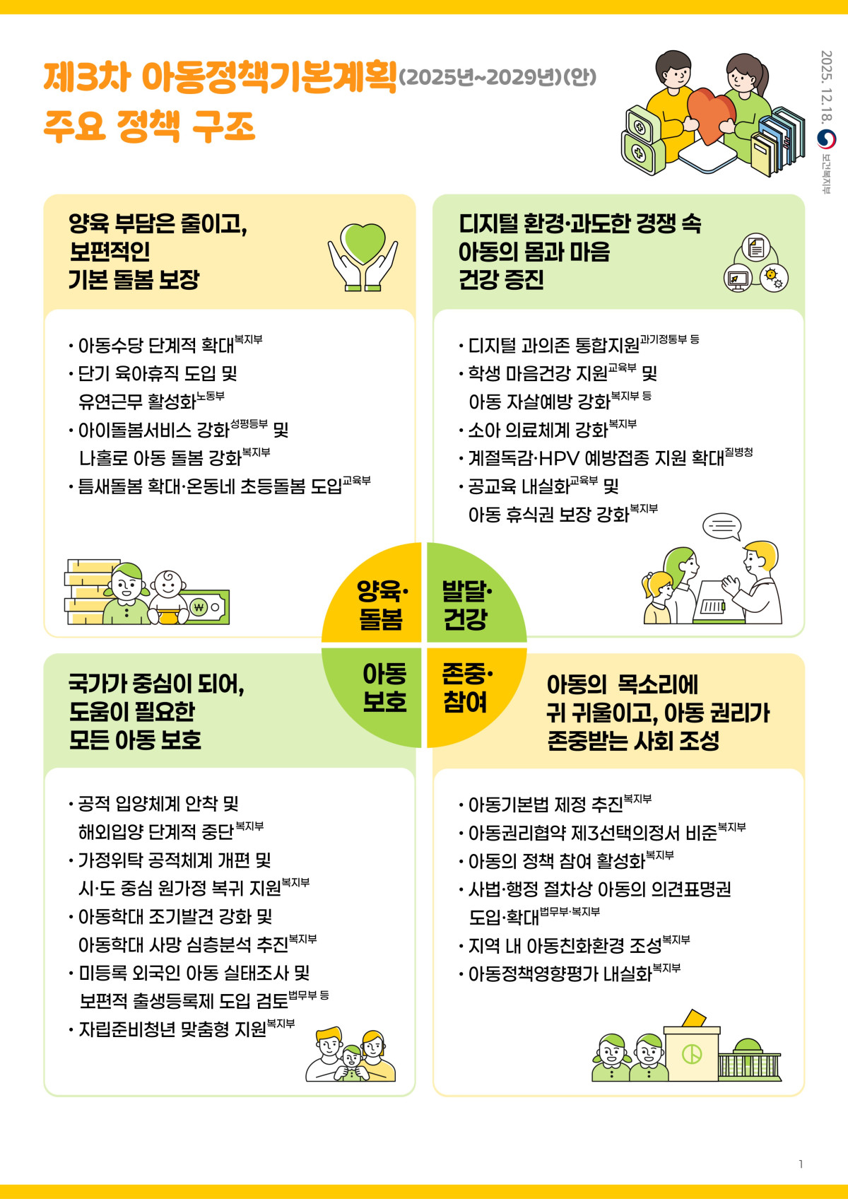 ▲정부가 26일 발표한 제3차 아동정책기본계획(2025~2029)의 주요 정책 구조가 네 가지 영역별로 요약된 안내 이미지가 제공되고 있다. (자료제공=보건복지부)