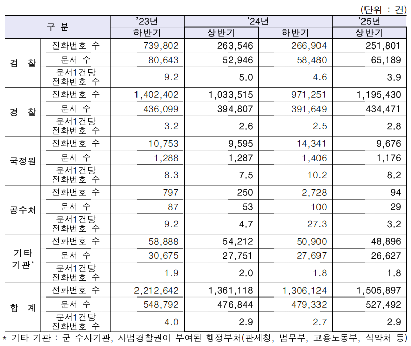 ▲과학기술정보통신부는 올해 상반기 검찰, 경찰, 국정원, 기타 기관 등에 제공된 통신이용자정보 건수가 150만5897건으로 전년 동기 대비 14만4779건(10.6%) 늘어났다고 26일 밝혔다. (사진 제공=과학기술정보통신부)