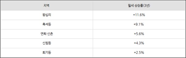 ▲2022년부터 2024년 사이 주요 대학가 지역 월세 상승률. (집품)