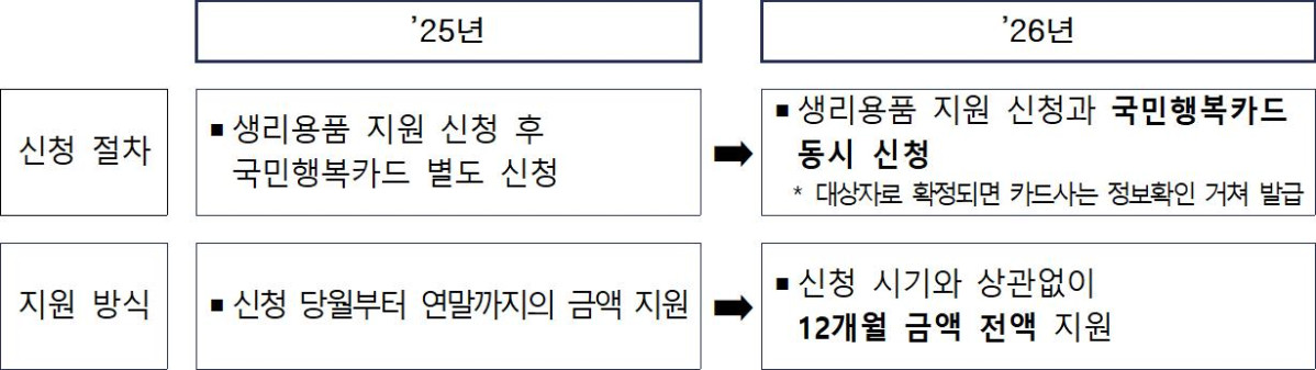 ▲2026년부터 달라지는 여성청소년 생리용품 지원 사업 (사진=성평등가족부)