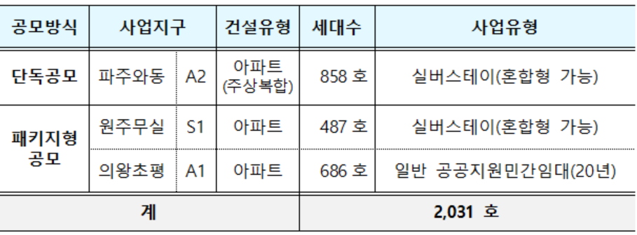 ▲택지공모 사업 대상지. (사진제공=국토교통부)