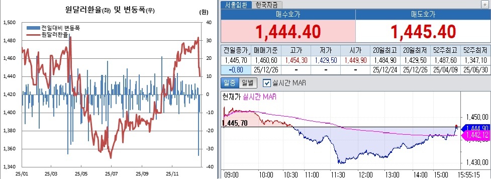 ▲왼쪽은 원달러 환율 일별 추이. 오르쪽은 26일 오후 3시55분 현재 원달러 환율 장중 흐름 (체크)