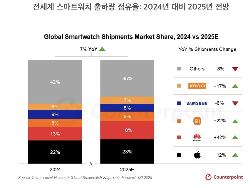 ▲전세계 스마트워치 출하량 점유율: 2024년 대비 2025년 전망 (사진-카운터포인트리서치)