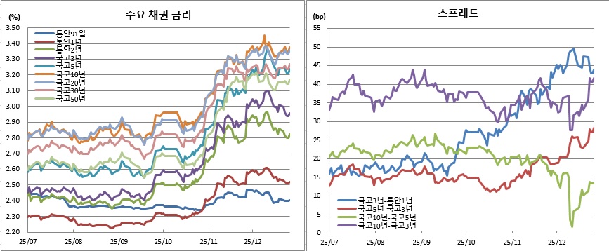 (금융투자협회)