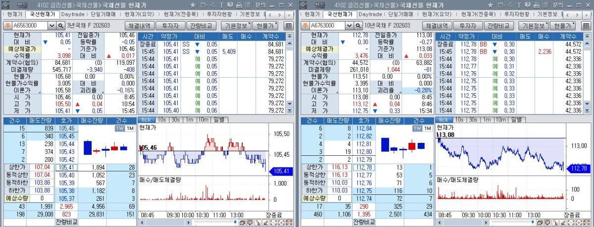 ▲26일 국채선물 장중 흐름. 왼쪽은 3년 선물, 오른쪽은 10년 선물 (체크)
