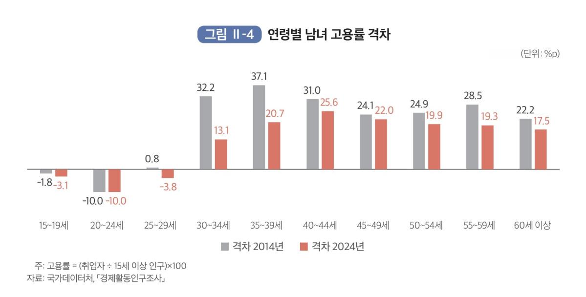 ▲ 연령별 남녀 고용률 격차. (자료 제공 = 성평등가족부)