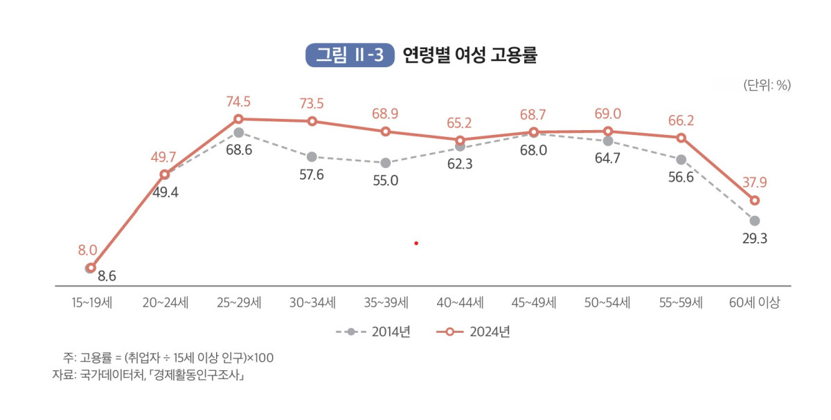 ▲ 연령별 여성 고용률. (자료 제공 = 성평등가족부)