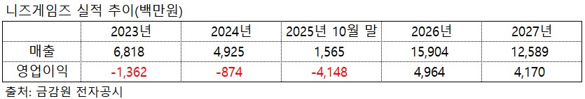 ▲니즈게임즈 실적 추이.(2026~2027년 추정치)