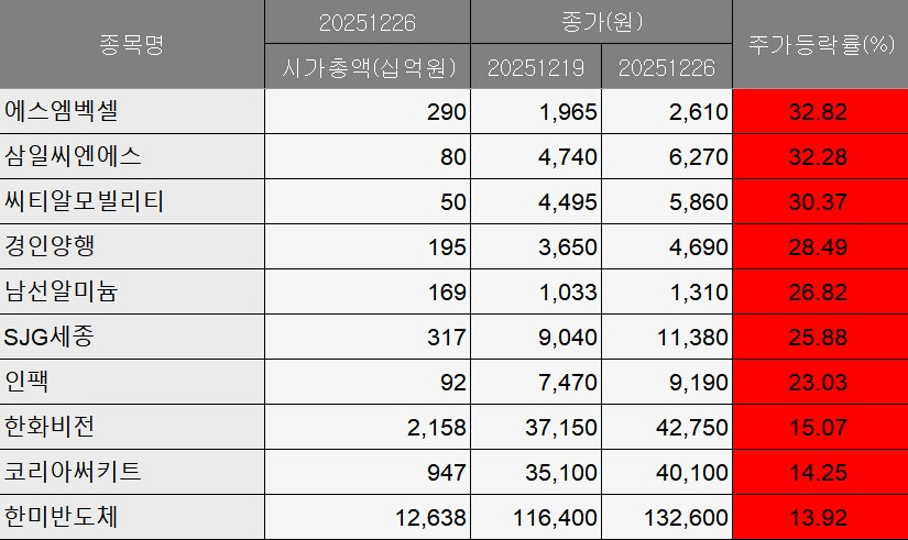 ▲코스피 베스트 (출처=에프앤가이드)