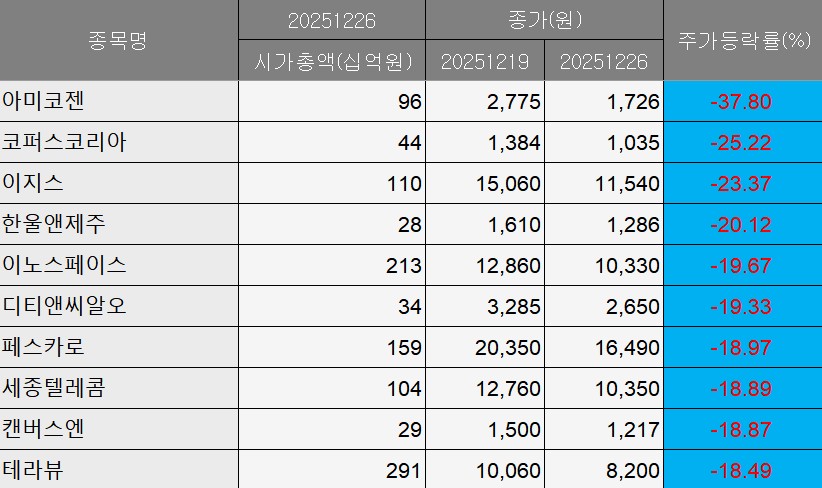 ▲코스닥 워스트.  (출처=에프앤가이드)