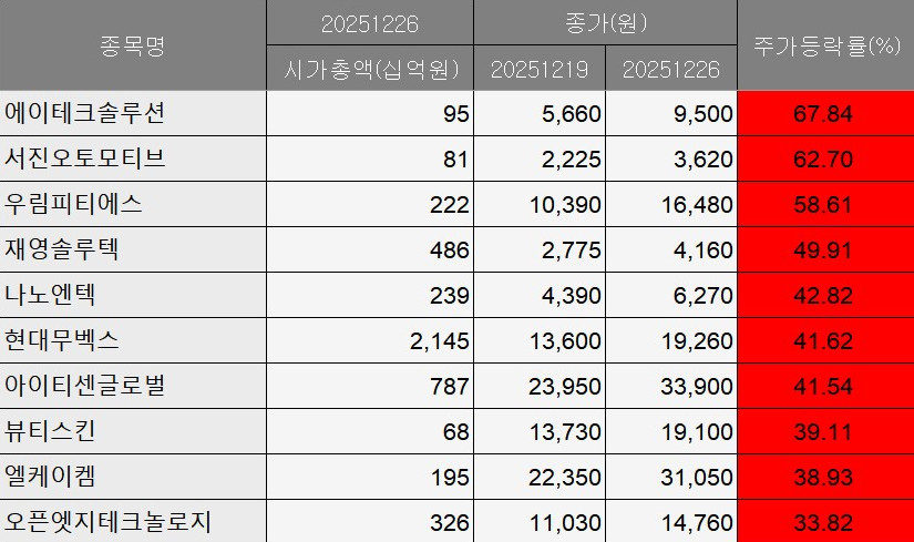 ▲코스닥 베스트.  (출처=에프앤가이드)