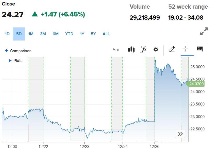 ▲쿠팡 주가. 26일(현지시간) 종가 24.27달러. 출처 CNBC