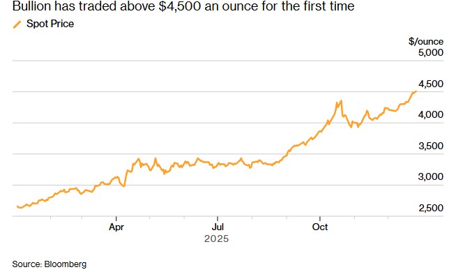▲국제 금 현물 가격 추이. 단위 온스당 달러.  (출처 블룸버그)