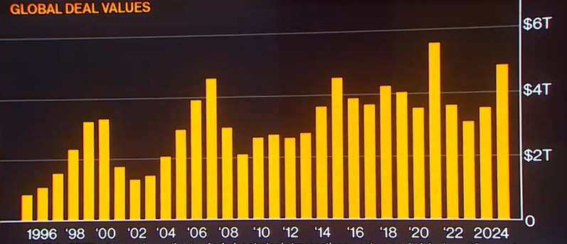 ▲글로벌 M&A 규모. 단위 조달러. 올해 4.5조 달러. (출처 블룸버그TV 동영상 캡처)