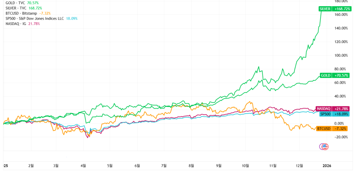 ▲28일 기준 연초 대비 비트코인·글로벌 주요 자산 수익률 비교 (출처=트레이딩뷰)