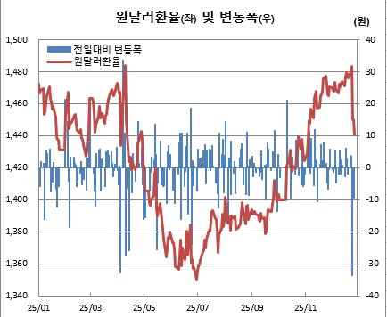 ▲원달러 환율 일별 추이 (체크)