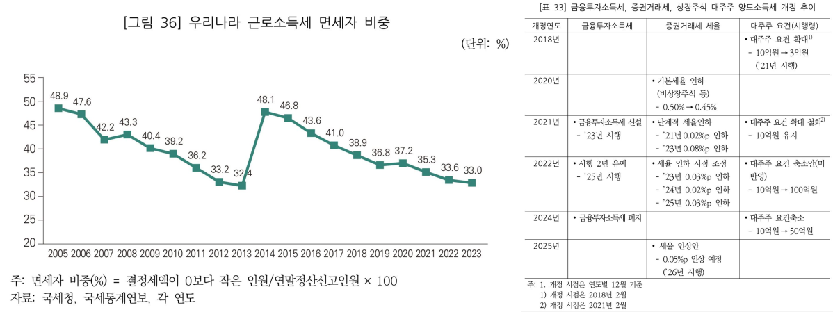 ▲근로소득세 면세자 비중 추이와 금융투자소득세 등 개정 추이. (국회예산정책처)