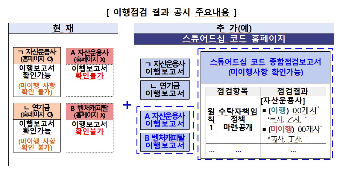 ▲스튜어드십 코드 이행 점검 공시 내용 (금융위원회,  한국EGS기준원)