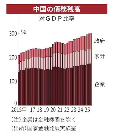 ▲중국 GDP 대비 부채 비율. 단위 %. 위에서부터 정부/가계/기업. 올해 3분기 302.3%.  (출처 닛케이)