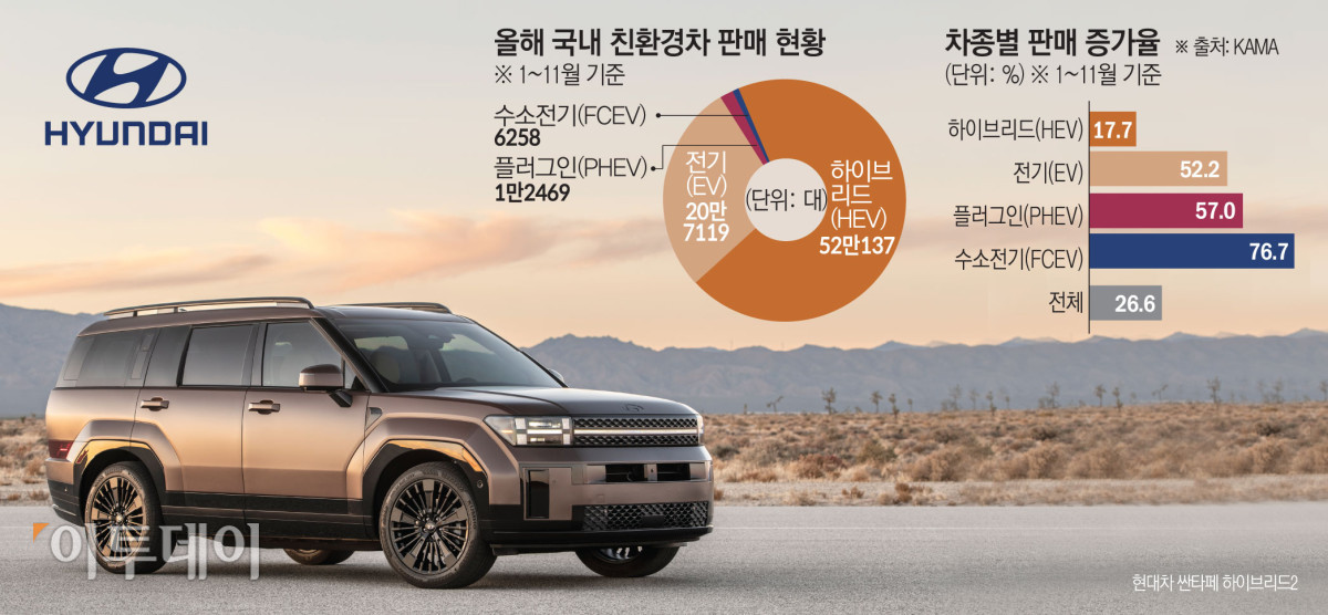 ▲올해 국내 친환경차 판매 현황 (데이터=김소영 기자 sue@etoday.co.kr)