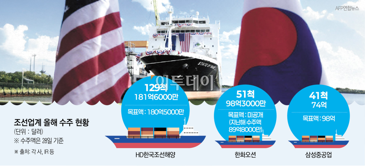 ▲조선업계 올해 수주 현황 (데이터=신미영 기자 win8226@etoday.co.kr)