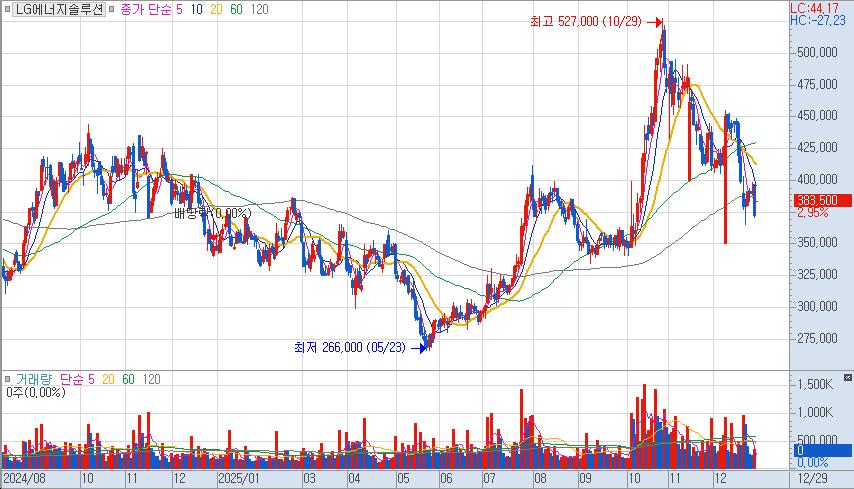 ▲LG에너지솔루션 일봉 차트(키움증권 HTS화면 캡처)
