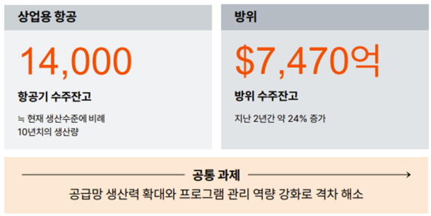 ▲항공우주 및 방위산업 수준잔고와 공통 과제 (2024-2025 PwC 글로벌 항공우주 및 방위산업 연례보고서)