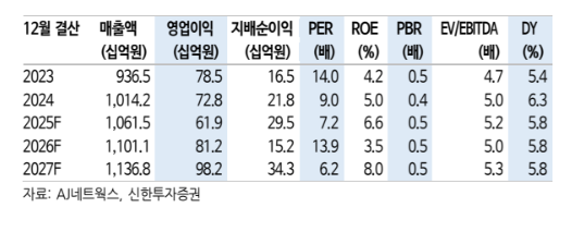 (자료=신한투자증권)