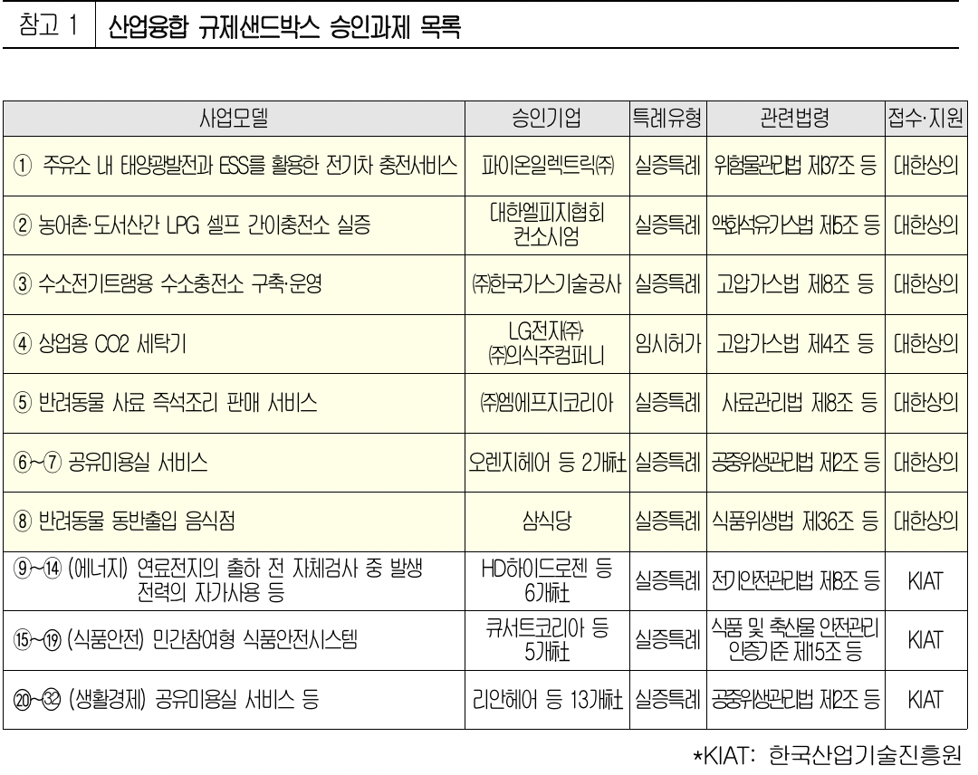 ▲산업융합 규제샌드박스 승인과제 목록 (사진제공-대한상공회의소)