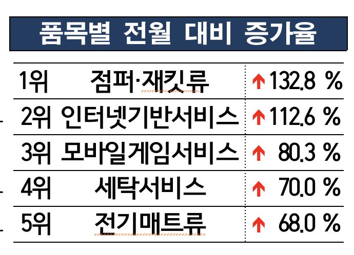 ▲민원 품목별 증가율 (사진제공=한국소비자원)