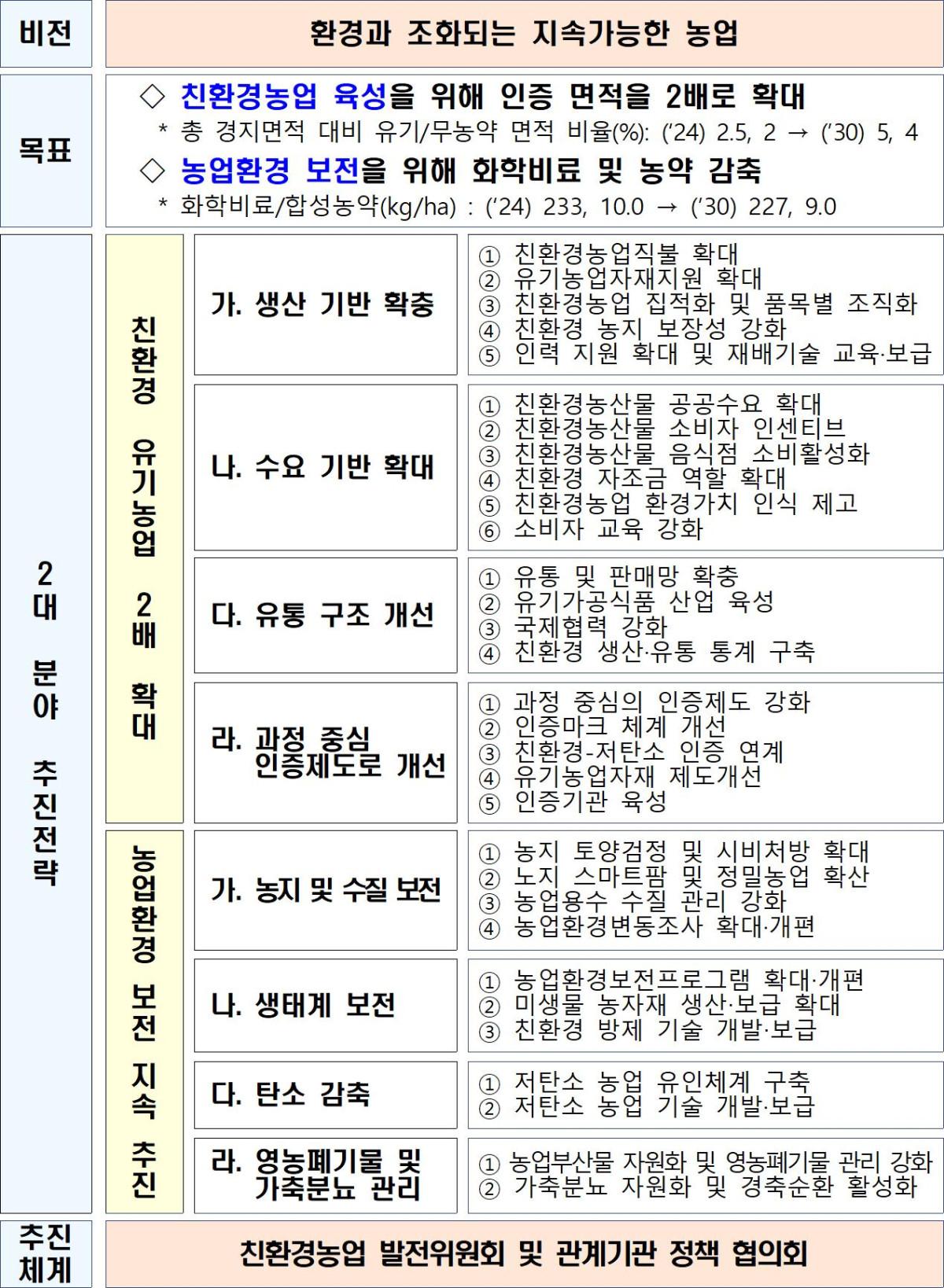 ▲‘제6차 친환경농업 육성 5개년 계획(2026~2030)’ 추진방향 (자료제공=농림축산식품부)
