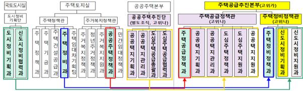 ▲주택공급 조직 개편 전후 조직도. (사진제공=국토교통부)