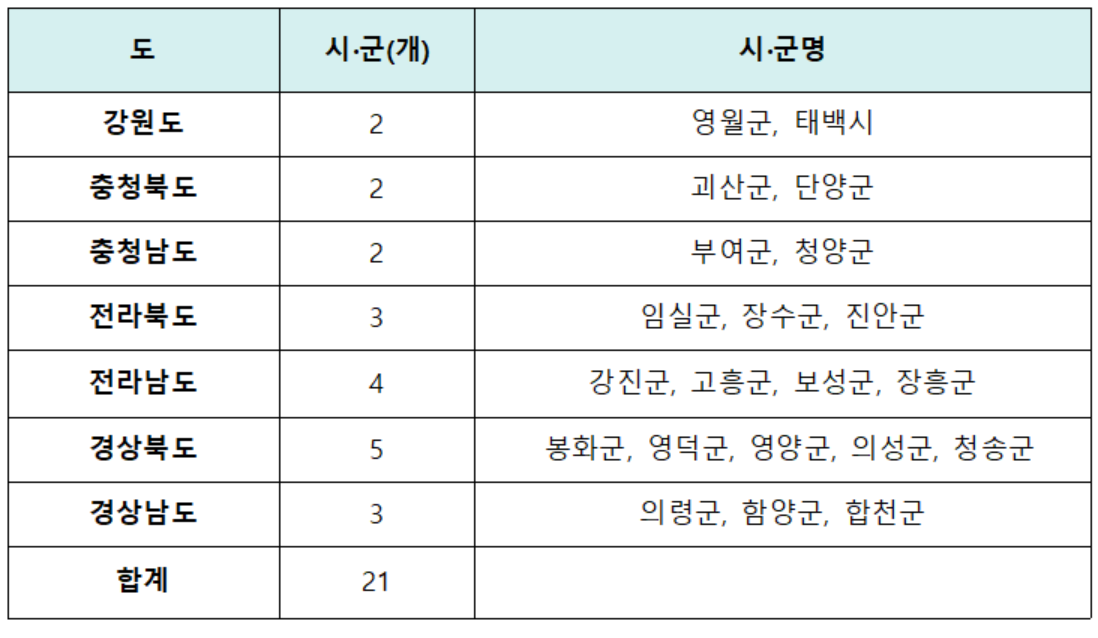 ▲지역활성화지역 지정 시·군. (사진제공=국토교통부)