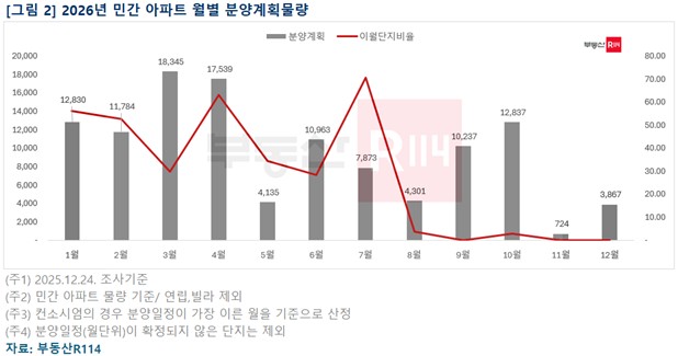 ▲2026년 민간 아파트 월별 분양계획 물량 (부동산R114)