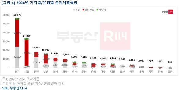 ▲2026년 지역별, 유형별 분양계획 물량 (부동산R114)