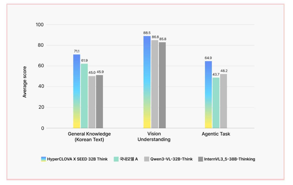 ▲네이버클라우드는 고성능 추론모델은 글로벌 인공지능(AI) 평가 기관 아티피셜 어낼리시스(Artificial Analysis)가 종합 지식과 고난도 추론, 코딩, 에이전트형 과제 등 10개 주요 벤치마크를 종합해 산출한 지수 기준에서 글로벌 주요 AI 모델들과 유사한 성능 범위에 해당하는 것으로 나타났다고 29일 밝혔다. (사진 제공=네이버클라우드)