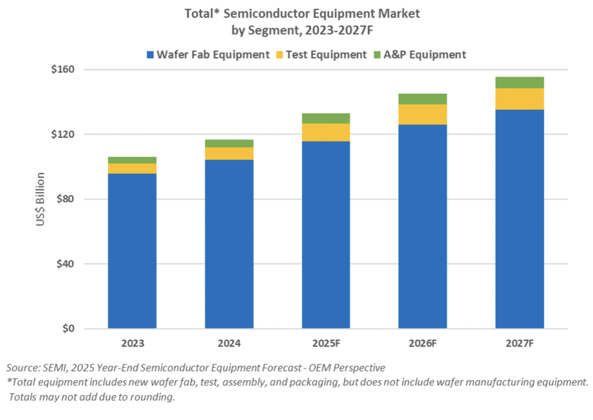 ▲반도체 장비 시장 규모 예상치 이미지. 파란색 부분이 웨이퍼 팹 장비(WFE) 부분으로, 장비 시장의 성장을 이끌 전망이다. (출처=SEMI)