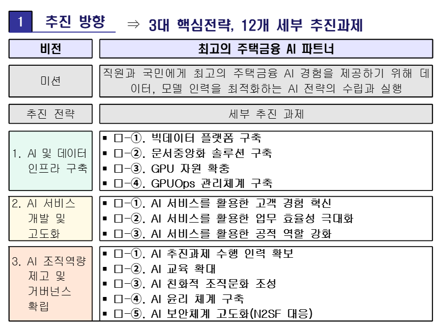 ▲주금공 AX 추진전략 주요 내용 (사진제공=주금공)