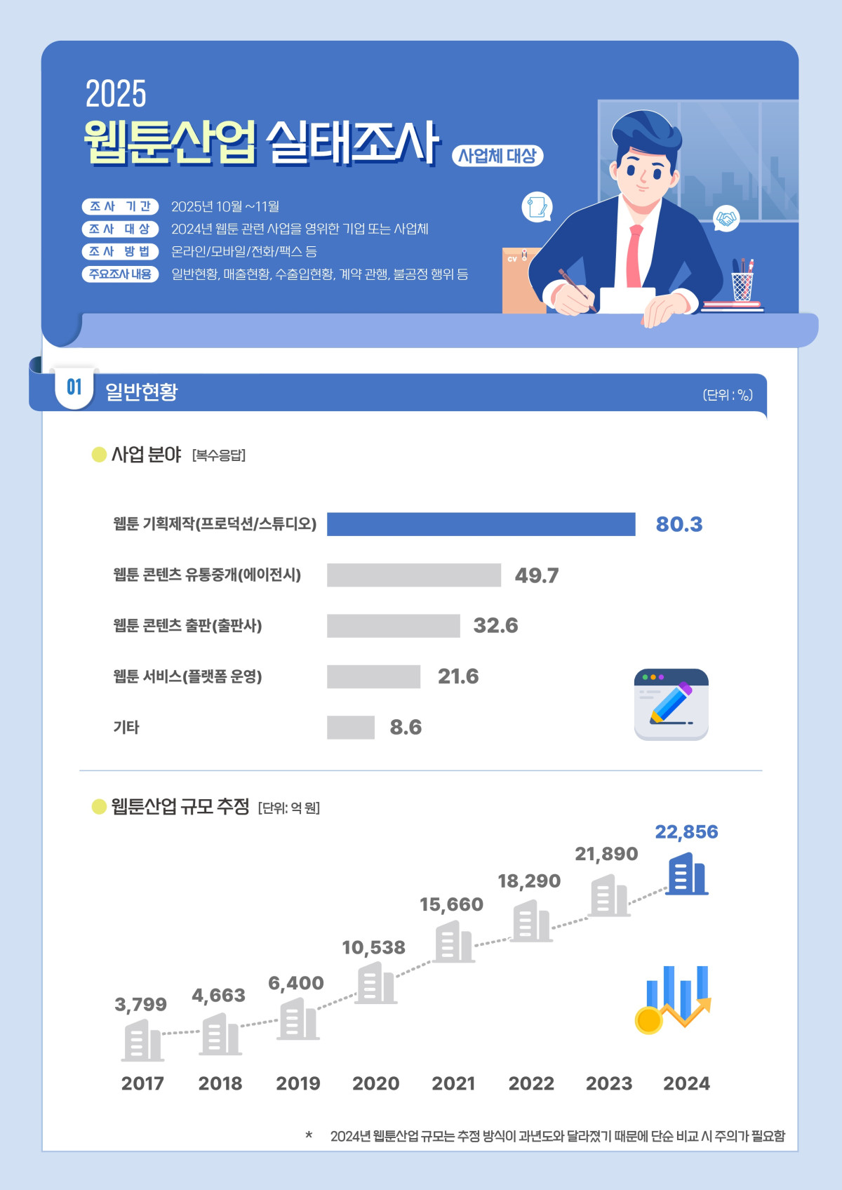 ▲2025 웹툰산업 실태조사 이미지 (자료 제공=콘진원)