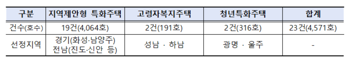 ▲하반기 특화주택 공모사업 결과. (사진제공=국토교통부)