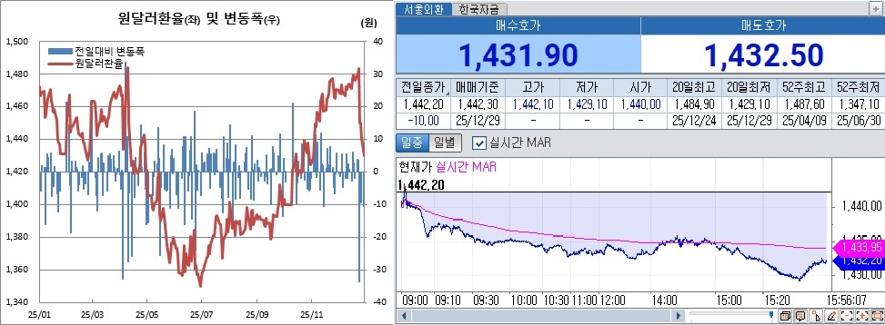 ▲왼쪽은 원달러 환율 일별 추이. 오른쪽은 29일 오후 3시56분 현재 원달러 환율 장중 흐름 (체크)