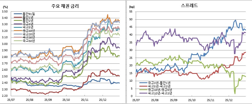 (금융투자협회)