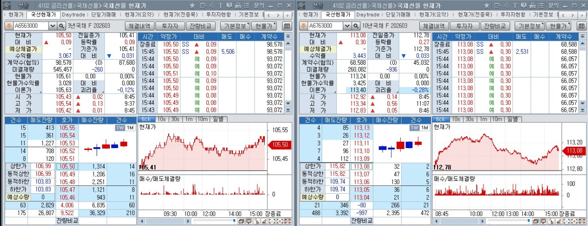 ▲29일 국채선물 장중 흐름. 왼쪽은 3년 선물, 오른쪽은 10년 선물 (체크)
