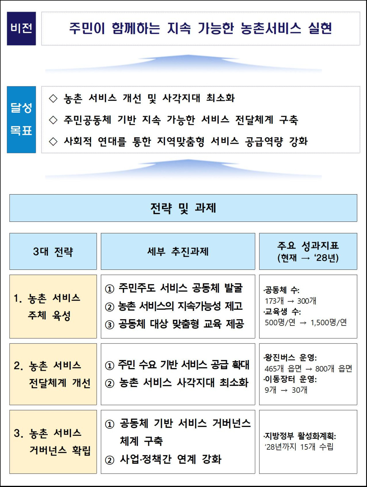 ▲제1차 농촌경제사회서비스 활성화계획 비전 및 전략 (자료제공=농림축산식품부)