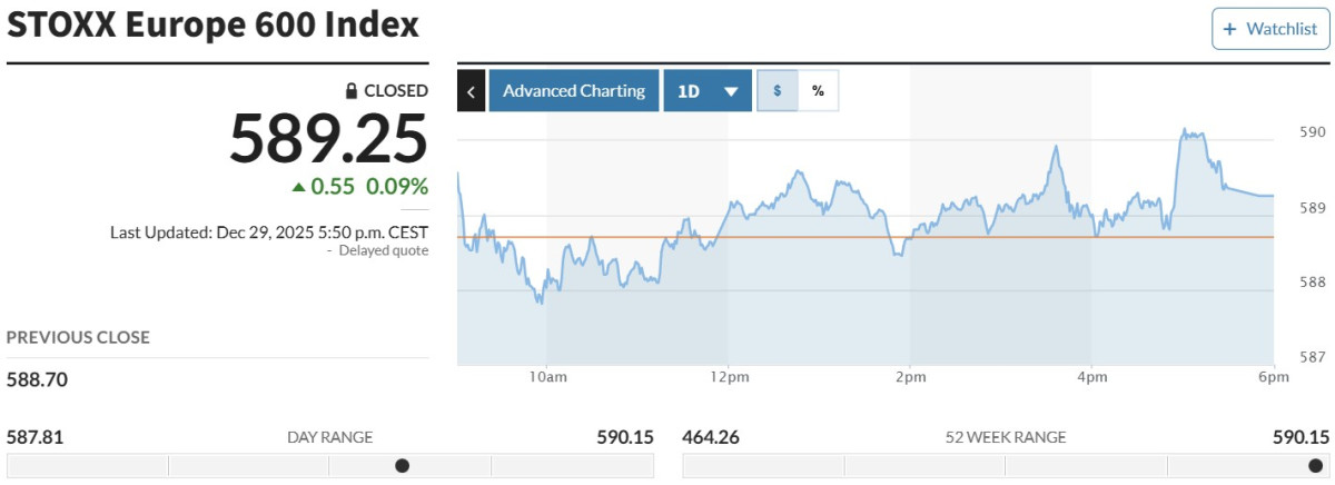 ▲스톡스유럽600지수 29일(현지시간) 589.25. (마켓워치)