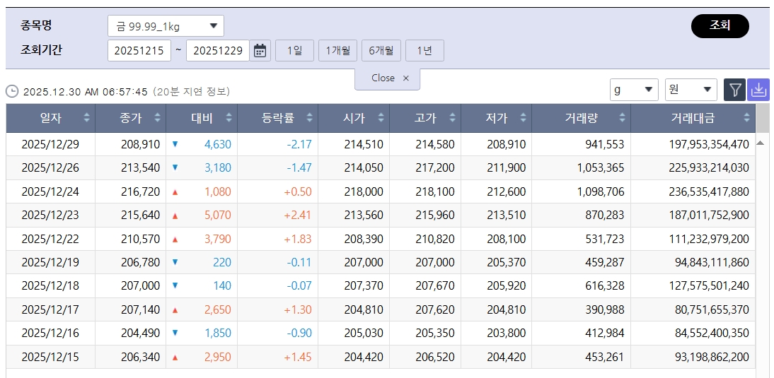 ▲매물 쏟아진 국제 금값…국내 금시세는?, 금값시세 등 관심 (출처=한국거래소)