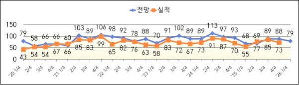▲전북도 제조업 BSI 추이.

 (사진제공=전북도상공회의소)