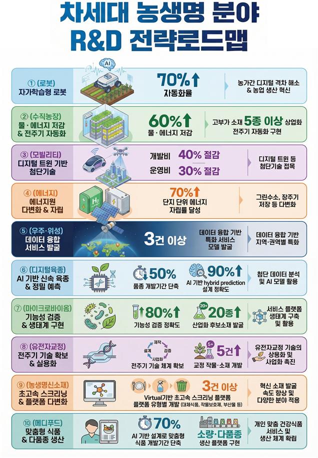 ▲차세대 농생명 분야 R&D 전략로드맵 10대 분야별 목표 (자료제공=농림축산식품부)