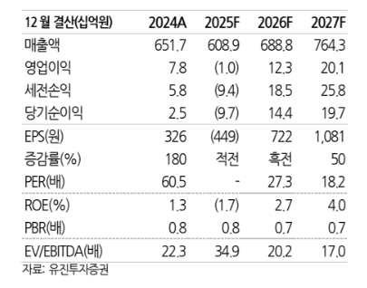 (자료=유진투자증권)